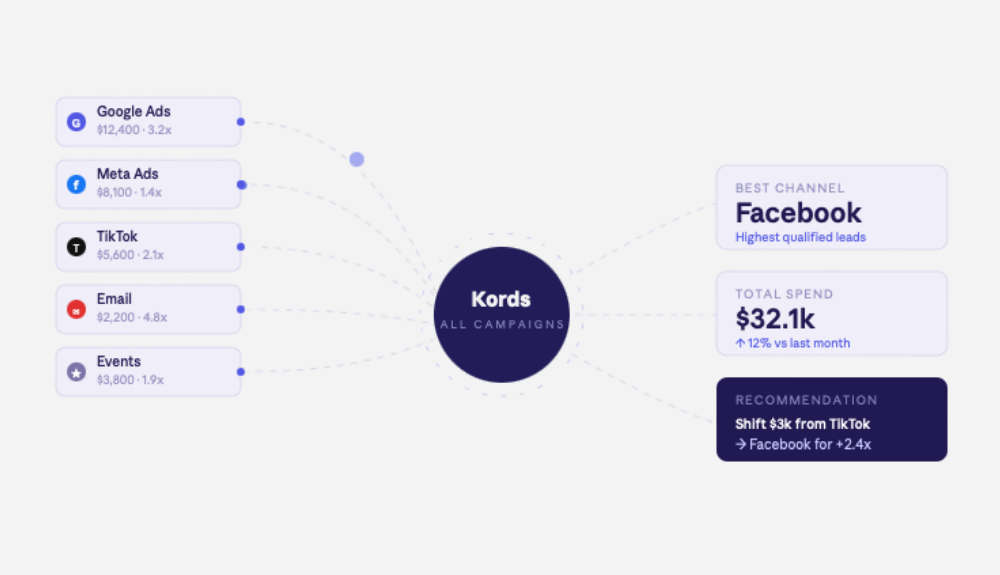 قنوات التسويق المرتبطة بـ Kords مع لوحة رؤى الأداء